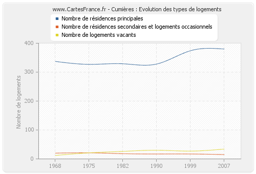 Cumières : Evolution des types de logements