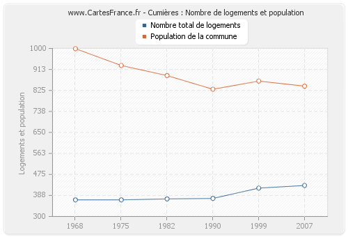 Cumières : Nombre de logements et population