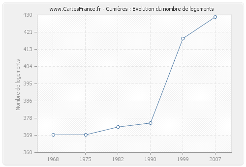 Cumières : Evolution du nombre de logements