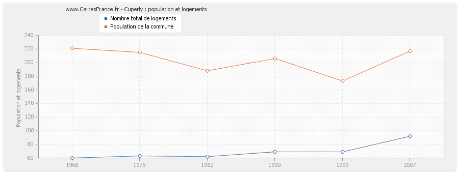 Cuperly : population et logements