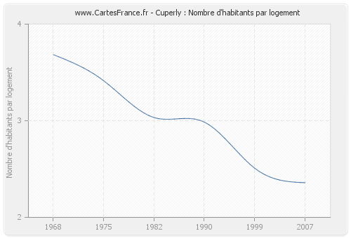 Cuperly : Nombre d'habitants par logement