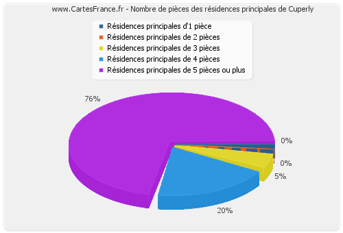 Nombre de pièces des résidences principales de Cuperly