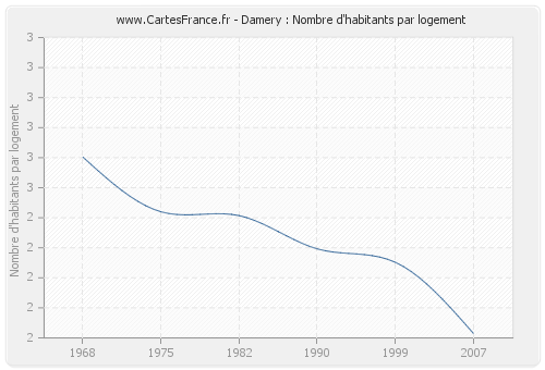 Damery : Nombre d'habitants par logement