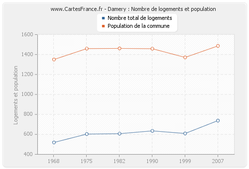 Damery : Nombre de logements et population