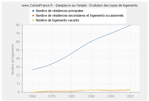 Dampierre-au-Temple : Evolution des types de logements