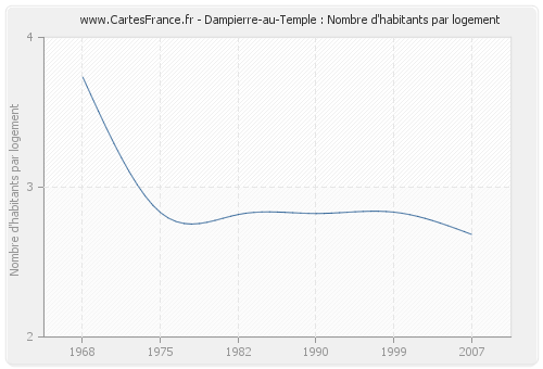 Dampierre-au-Temple : Nombre d'habitants par logement
