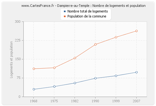 Dampierre-au-Temple : Nombre de logements et population