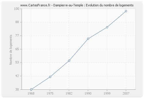 Dampierre-au-Temple : Evolution du nombre de logements