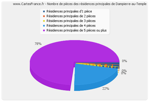 Nombre de pièces des résidences principales de Dampierre-au-Temple