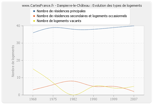 Dampierre-le-Château : Evolution des types de logements