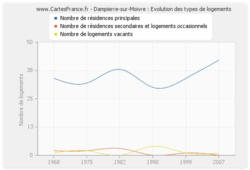 Dampierre-sur-Moivre : Evolution des types de logements