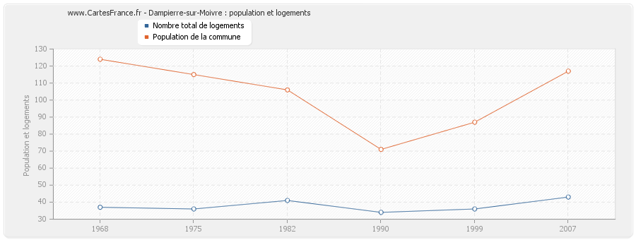 Dampierre-sur-Moivre : population et logements