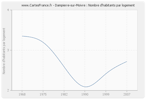 Dampierre-sur-Moivre : Nombre d'habitants par logement