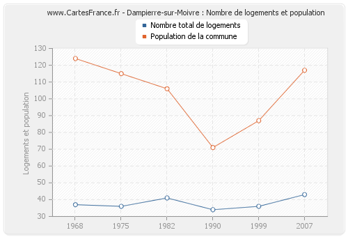 Dampierre-sur-Moivre : Nombre de logements et population