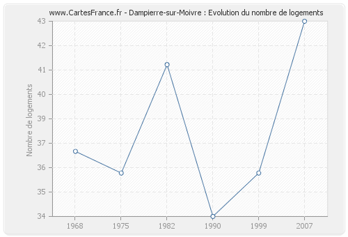 Dampierre-sur-Moivre : Evolution du nombre de logements