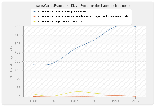 Dizy : Evolution des types de logements