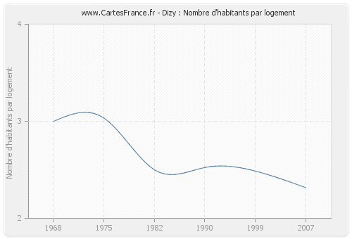 Dizy : Nombre d'habitants par logement