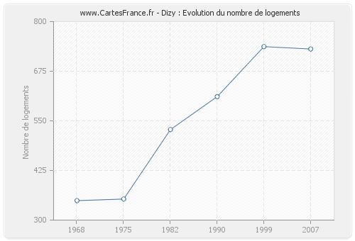 Dizy : Evolution du nombre de logements