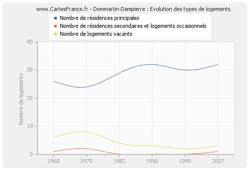 Dommartin-Dampierre : Evolution des types de logements