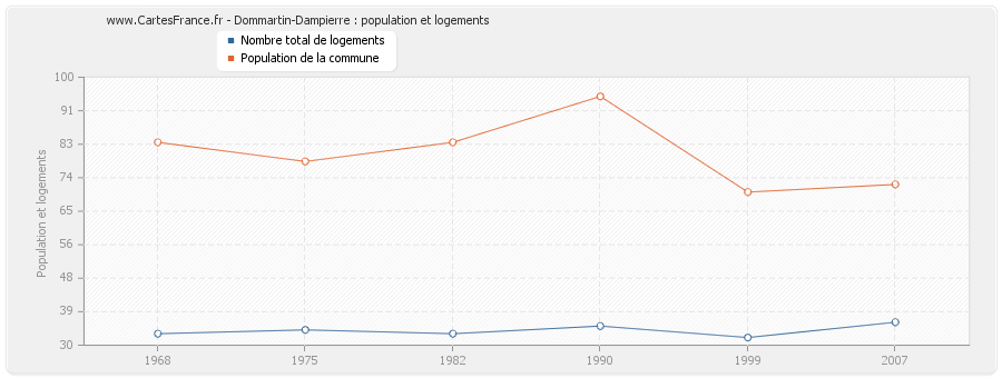 Dommartin-Dampierre : population et logements