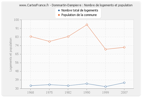 Dommartin-Dampierre : Nombre de logements et population