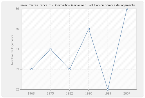 Dommartin-Dampierre : Evolution du nombre de logements