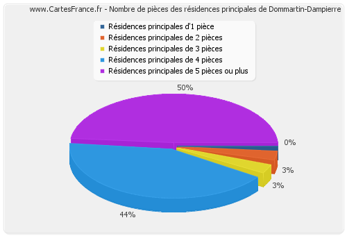 Nombre de pièces des résidences principales de Dommartin-Dampierre