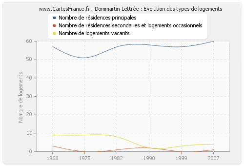 Dommartin-Lettrée : Evolution des types de logements