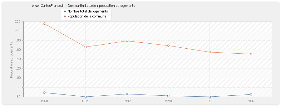 Dommartin-Lettrée : population et logements