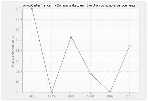 Dommartin-Lettrée : Evolution du nombre de logements