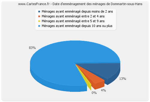 Date d'emménagement des ménages de Dommartin-sous-Hans