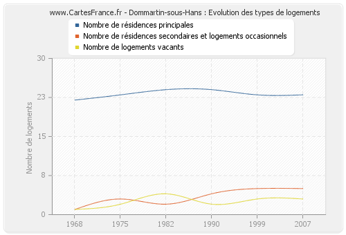 Dommartin-sous-Hans : Evolution des types de logements