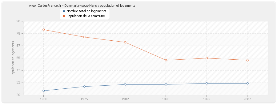 Dommartin-sous-Hans : population et logements