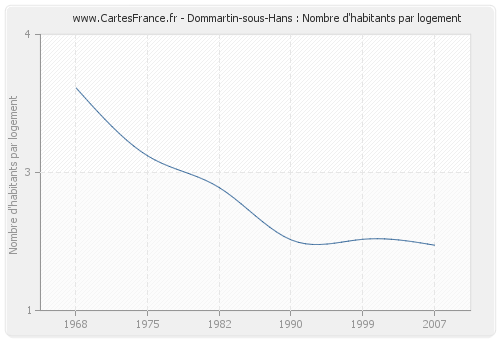 Dommartin-sous-Hans : Nombre d'habitants par logement