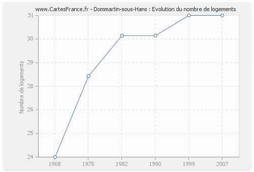 Dommartin-sous-Hans : Evolution du nombre de logements