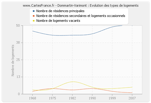 Dommartin-Varimont : Evolution des types de logements