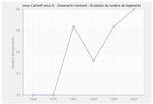 Dommartin-Varimont : Evolution du nombre de logements