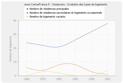 Dompremy : Evolution des types de logements