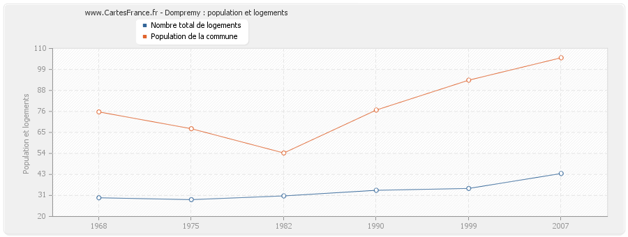 Dompremy : population et logements