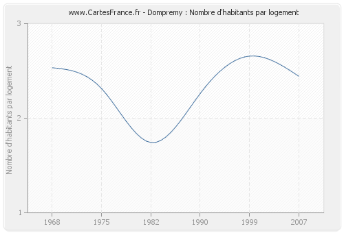 Dompremy : Nombre d'habitants par logement