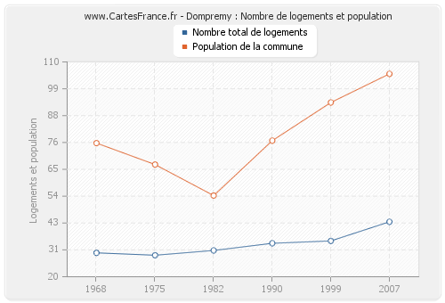 Dompremy : Nombre de logements et population