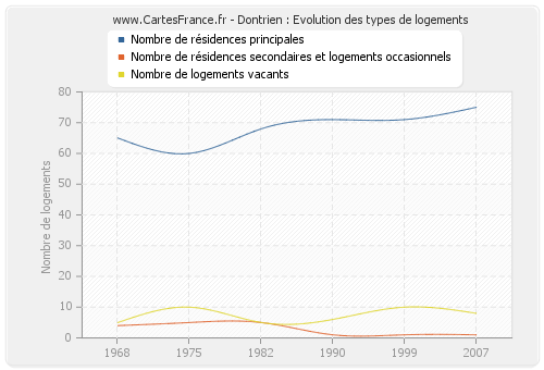 Dontrien : Evolution des types de logements