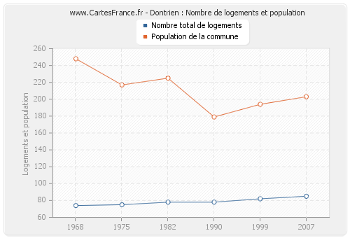 Dontrien : Nombre de logements et population