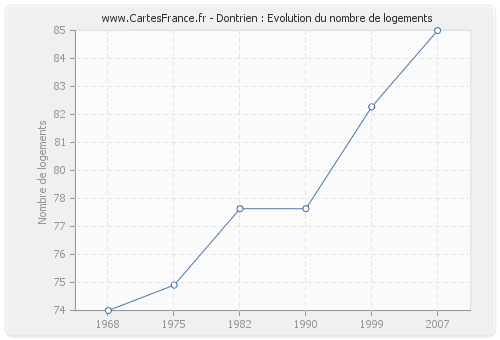 Dontrien : Evolution du nombre de logements