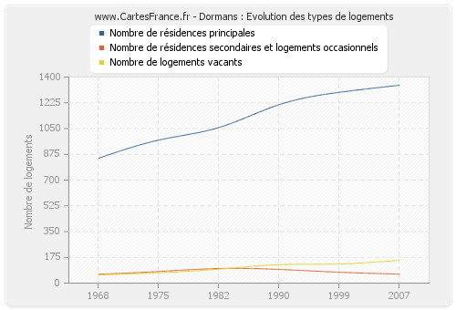 Dormans : Evolution des types de logements