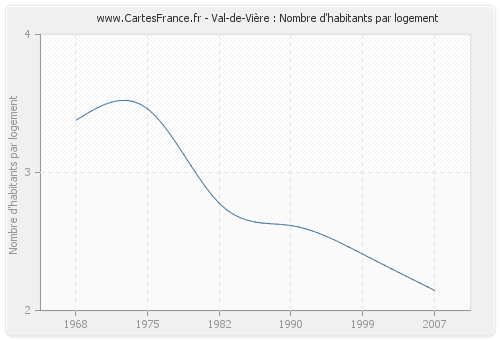 Val-de-Vière : Nombre d'habitants par logement