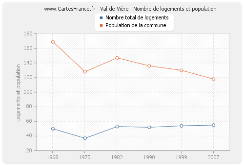 Val-de-Vière : Nombre de logements et population