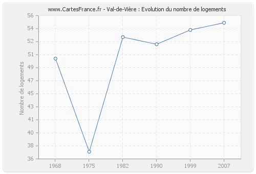 Val-de-Vière : Evolution du nombre de logements