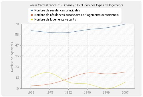 Drosnay : Evolution des types de logements