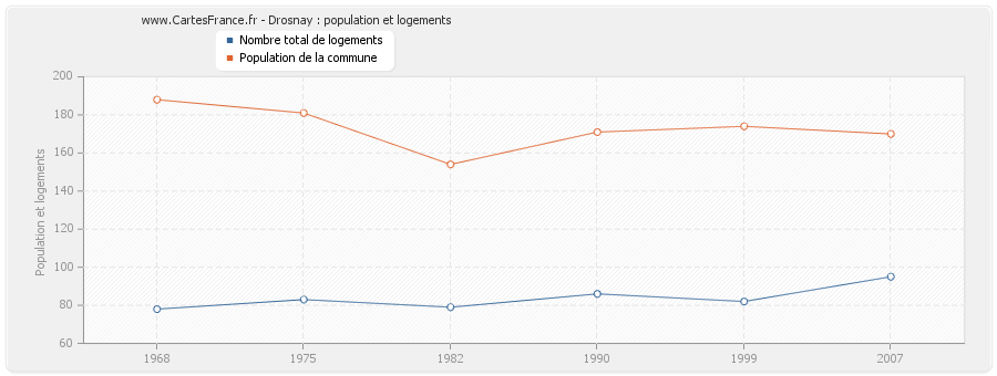 Drosnay : population et logements